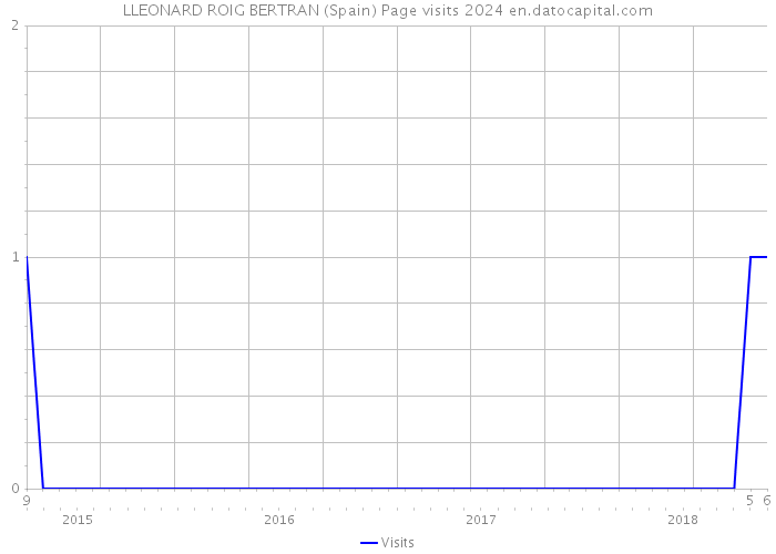 LLEONARD ROIG BERTRAN (Spain) Page visits 2024 