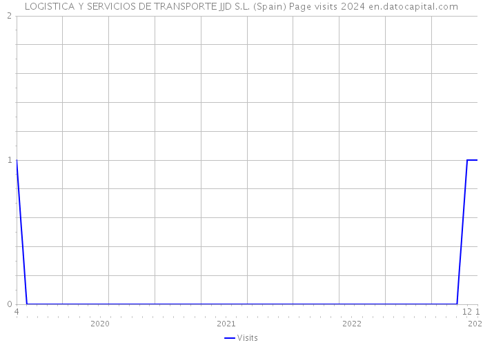 LOGISTICA Y SERVICIOS DE TRANSPORTE JJD S.L. (Spain) Page visits 2024 
