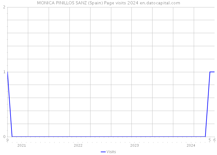 MONICA PINILLOS SANZ (Spain) Page visits 2024 