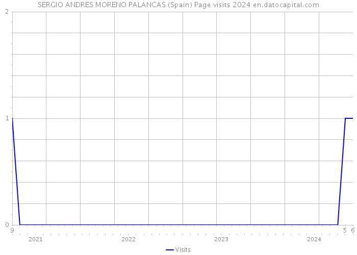 SERGIO ANDRES MORENO PALANCAS (Spain) Page visits 2024 