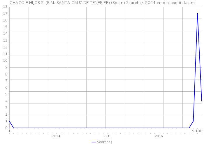 CHAGO E HIJOS SL(R.M. SANTA CRUZ DE TENERIFE) (Spain) Searches 2024 