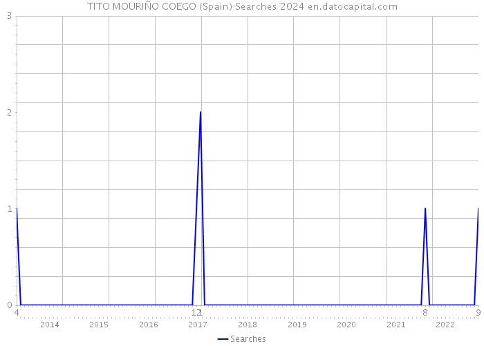 TITO MOURIÑO COEGO (Spain) Searches 2024 