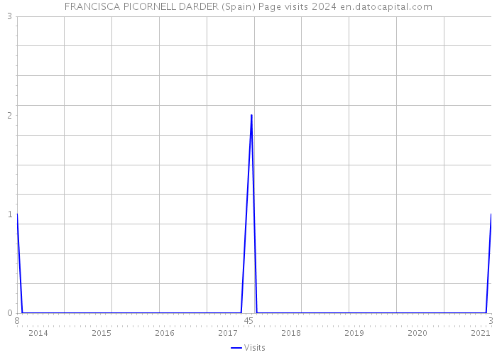FRANCISCA PICORNELL DARDER (Spain) Page visits 2024 