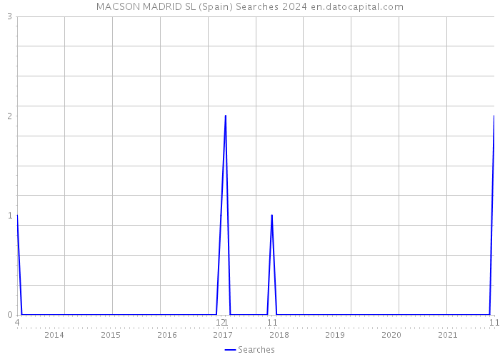 MACSON MADRID SL (Spain) Searches 2024 