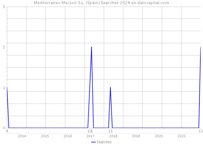 Mediterraneo Macson S.L. (Spain) Searches 2024 