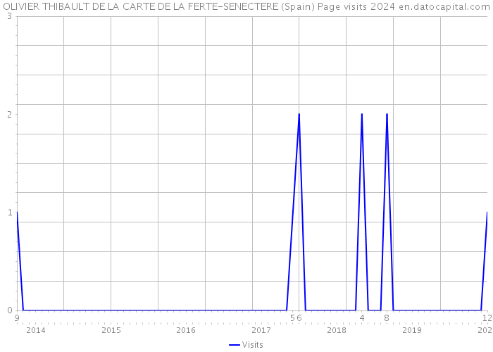 OLIVIER THIBAULT DE LA CARTE DE LA FERTE-SENECTERE (Spain) Page visits 2024 