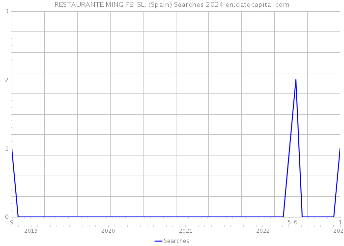 RESTAURANTE MING FEI SL. (Spain) Searches 2024 