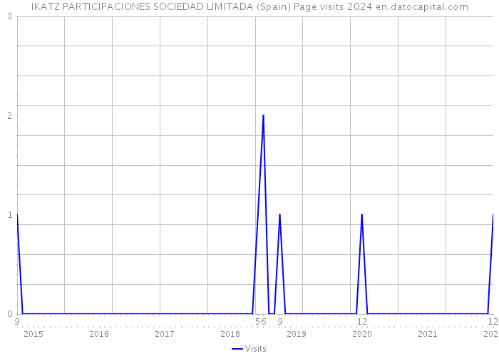 IKATZ PARTICIPACIONES SOCIEDAD LIMITADA (Spain) Page visits 2024 