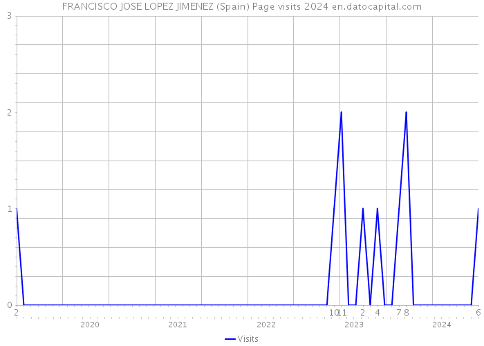 FRANCISCO JOSE LOPEZ JIMENEZ (Spain) Page visits 2024 