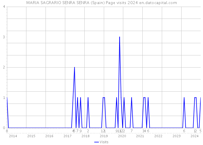 MARIA SAGRARIO SENRA SENRA (Spain) Page visits 2024 