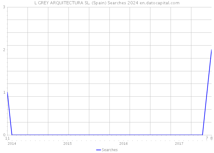 L GREY ARQUITECTURA SL. (Spain) Searches 2024 