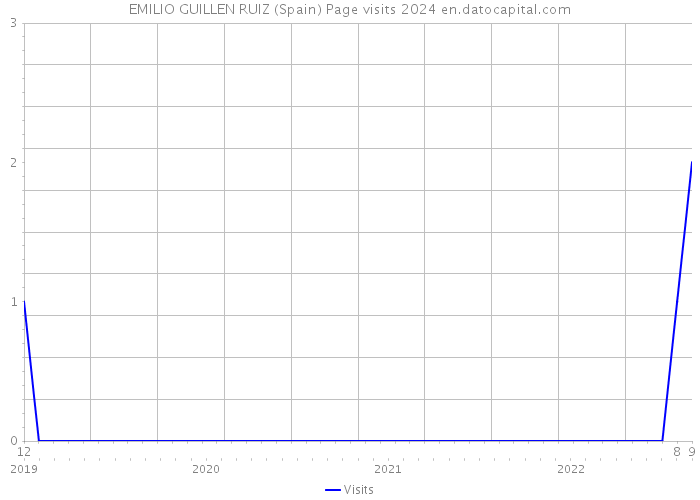 EMILIO GUILLEN RUIZ (Spain) Page visits 2024 