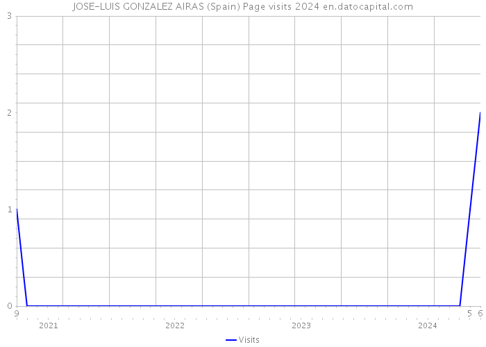 JOSE-LUIS GONZALEZ AIRAS (Spain) Page visits 2024 