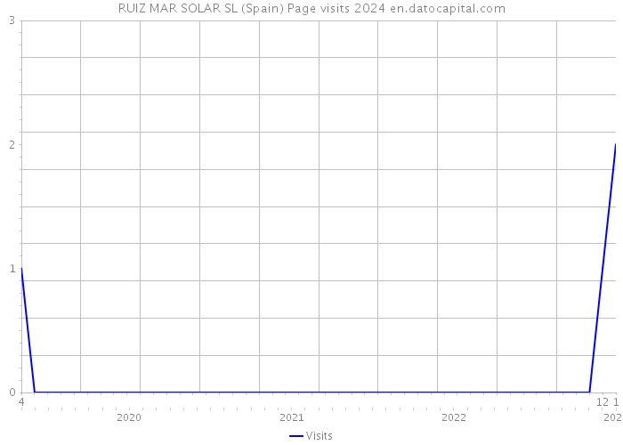 RUIZ MAR SOLAR SL (Spain) Page visits 2024 