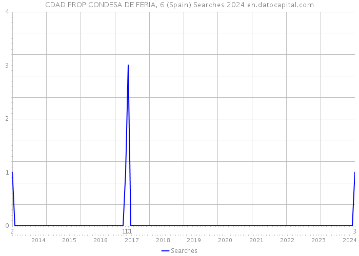 CDAD PROP CONDESA DE FERIA, 6 (Spain) Searches 2024 