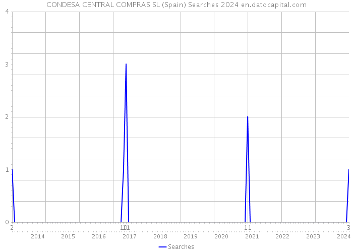CONDESA CENTRAL COMPRAS SL (Spain) Searches 2024 