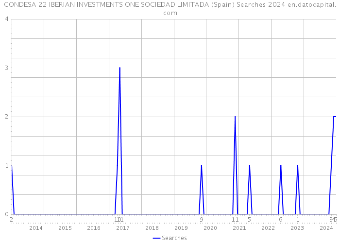 CONDESA 22 IBERIAN INVESTMENTS ONE SOCIEDAD LIMITADA (Spain) Searches 2024 