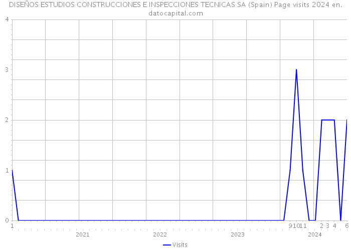 DISEÑOS ESTUDIOS CONSTRUCCIONES E INSPECCIONES TECNICAS SA (Spain) Page visits 2024 