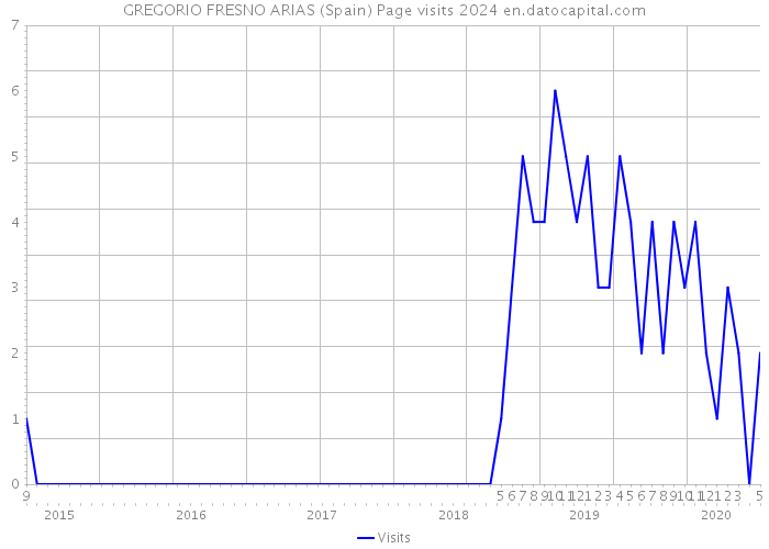 GREGORIO FRESNO ARIAS (Spain) Page visits 2024 
