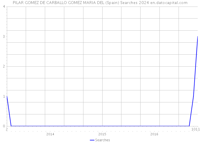 PILAR GOMEZ DE CARBALLO GOMEZ MARIA DEL (Spain) Searches 2024 