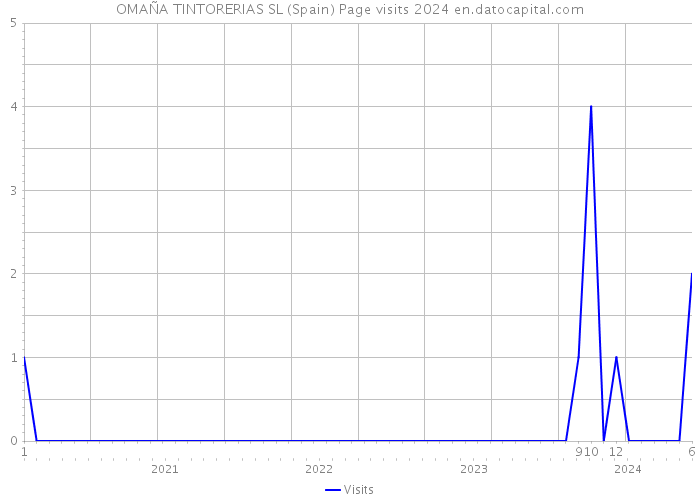 OMAÑA TINTORERIAS SL (Spain) Page visits 2024 