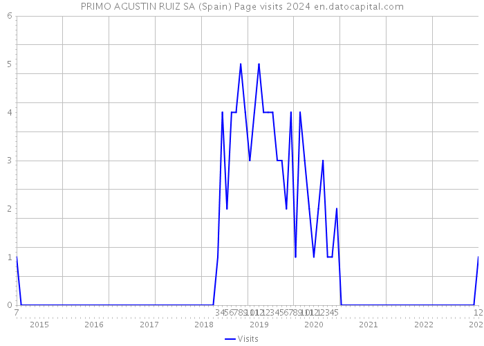 PRIMO AGUSTIN RUIZ SA (Spain) Page visits 2024 