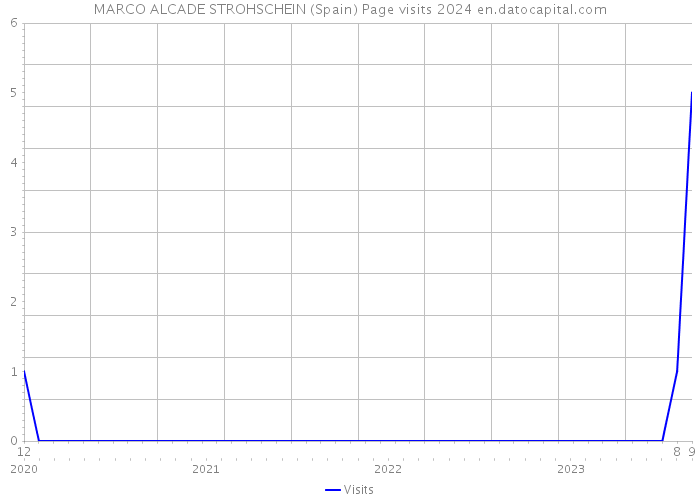 MARCO ALCADE STROHSCHEIN (Spain) Page visits 2024 
