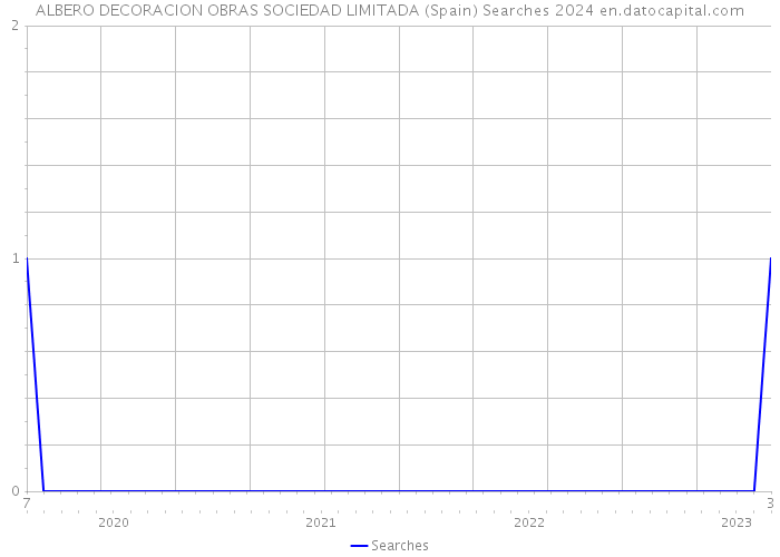 ALBERO DECORACION OBRAS SOCIEDAD LIMITADA (Spain) Searches 2024 