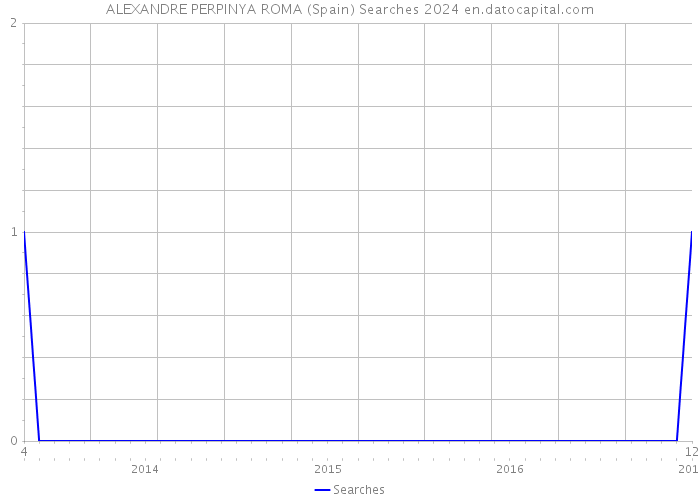 ALEXANDRE PERPINYA ROMA (Spain) Searches 2024 