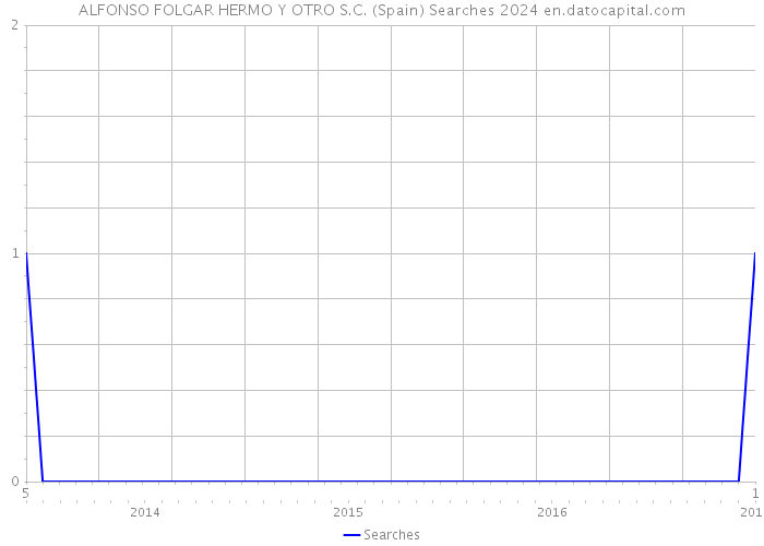 ALFONSO FOLGAR HERMO Y OTRO S.C. (Spain) Searches 2024 