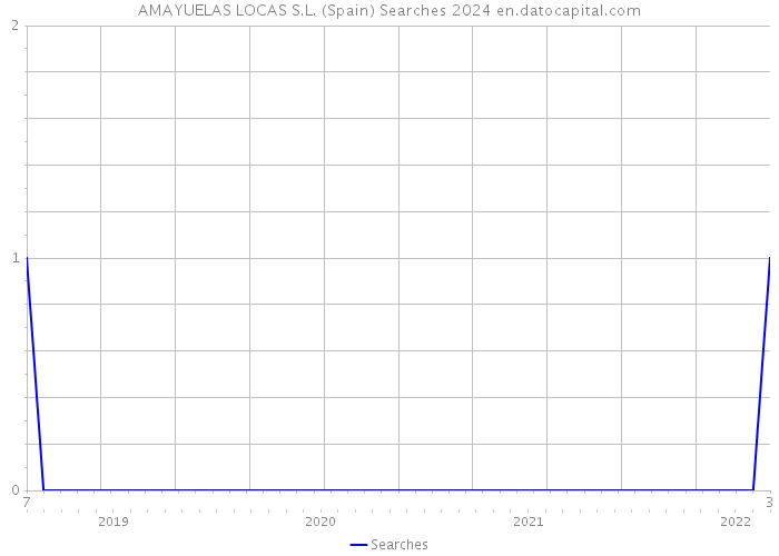 AMAYUELAS LOCAS S.L. (Spain) Searches 2024 
