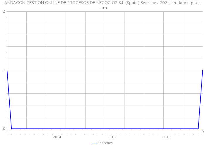 ANDACON GESTION ONLINE DE PROCESOS DE NEGOCIOS S.L (Spain) Searches 2024 