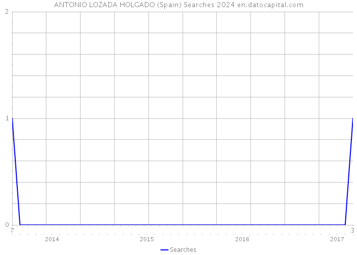 ANTONIO LOZADA HOLGADO (Spain) Searches 2024 