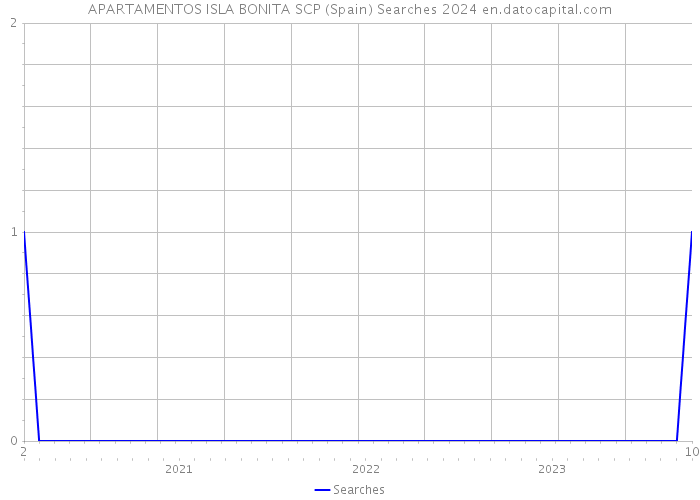 APARTAMENTOS ISLA BONITA SCP (Spain) Searches 2024 