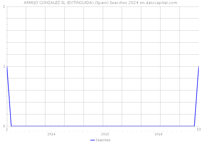 ARMIJO GONZALEZ SL (EXTINGUIDA) (Spain) Searches 2024 