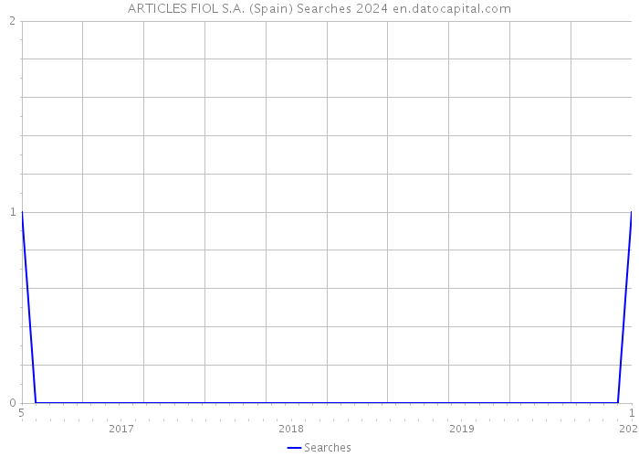 ARTICLES FIOL S.A. (Spain) Searches 2024 