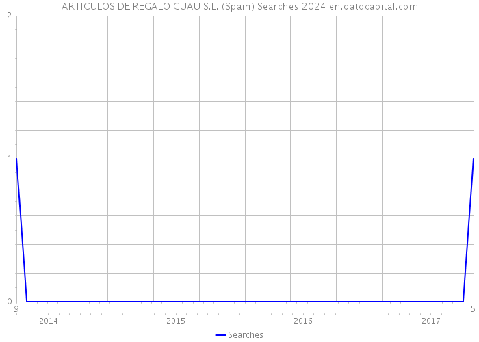 ARTICULOS DE REGALO GUAU S.L. (Spain) Searches 2024 