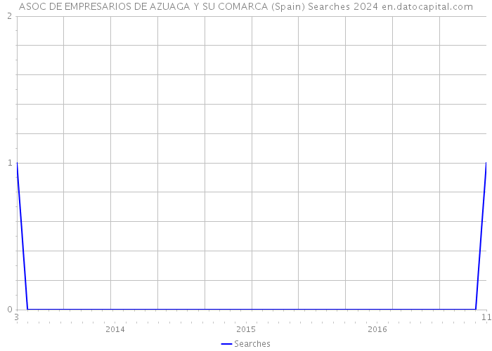 ASOC DE EMPRESARIOS DE AZUAGA Y SU COMARCA (Spain) Searches 2024 
