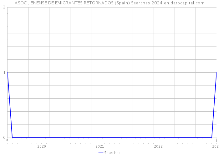 ASOC JIENENSE DE EMIGRANTES RETORNADOS (Spain) Searches 2024 