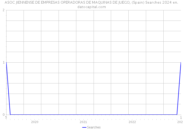 ASOC JIENNENSE DE EMPRESAS OPERADORAS DE MAQUINAS DE JUEGO, (Spain) Searches 2024 