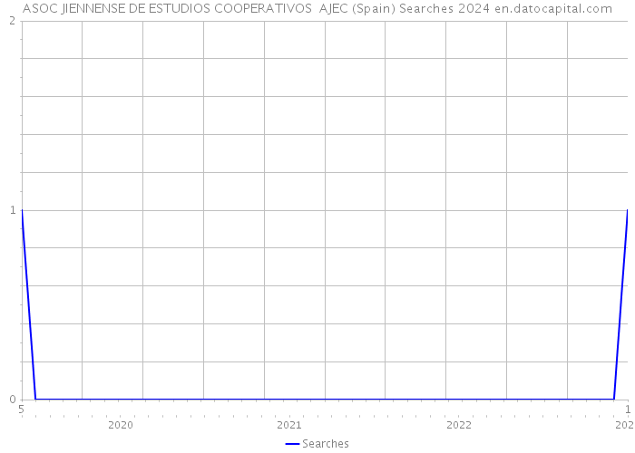 ASOC JIENNENSE DE ESTUDIOS COOPERATIVOS AJEC (Spain) Searches 2024 