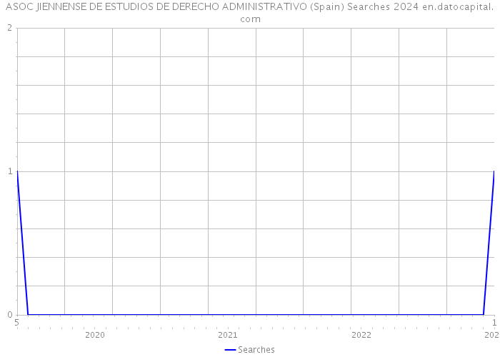 ASOC JIENNENSE DE ESTUDIOS DE DERECHO ADMINISTRATIVO (Spain) Searches 2024 