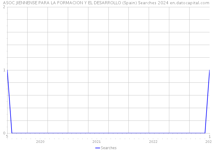 ASOC JIENNENSE PARA LA FORMACION Y EL DESARROLLO (Spain) Searches 2024 