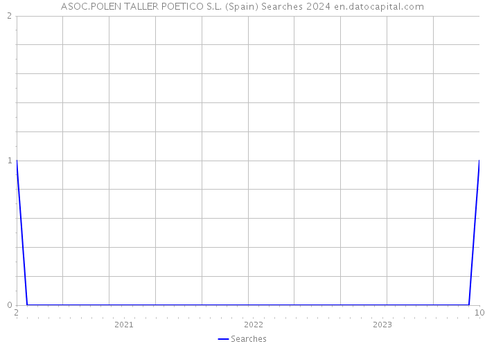 ASOC.POLEN TALLER POETICO S.L. (Spain) Searches 2024 