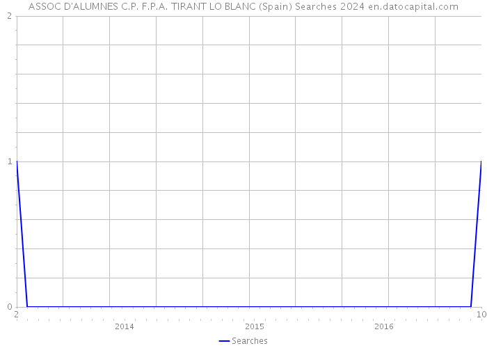 ASSOC D'ALUMNES C.P. F.P.A. TIRANT LO BLANC (Spain) Searches 2024 