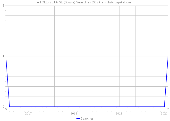 ATOLL-ZETA SL (Spain) Searches 2024 