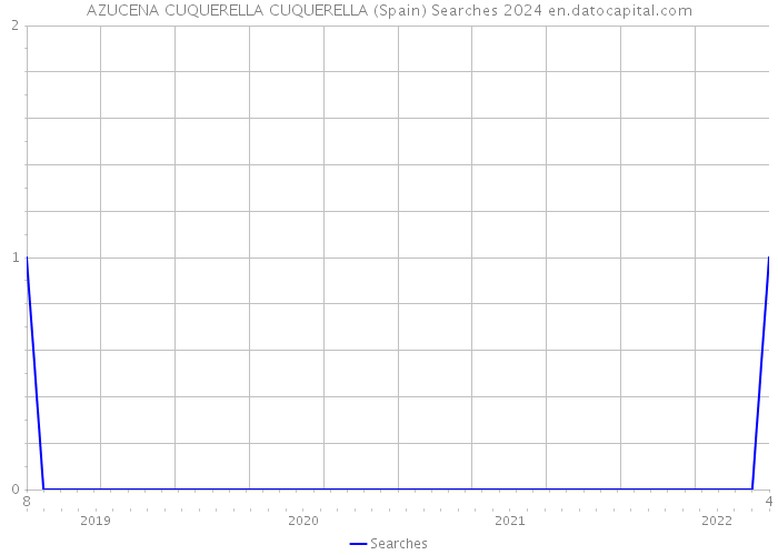 AZUCENA CUQUERELLA CUQUERELLA (Spain) Searches 2024 