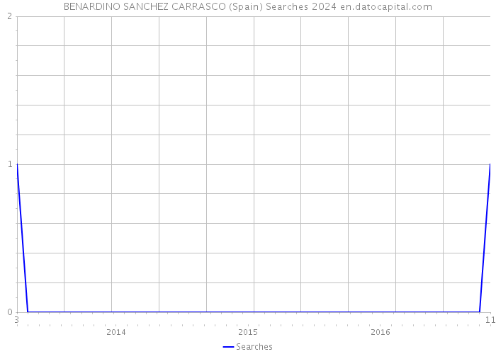 BENARDINO SANCHEZ CARRASCO (Spain) Searches 2024 