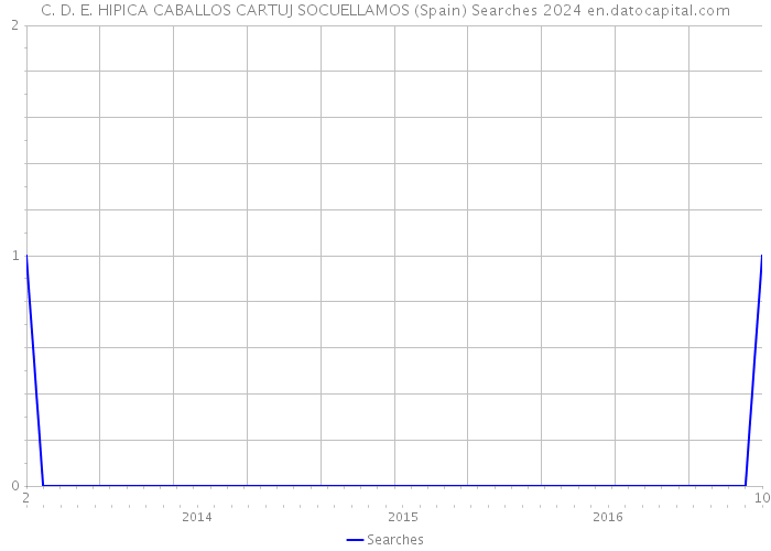 C. D. E. HIPICA CABALLOS CARTUJ SOCUELLAMOS (Spain) Searches 2024 