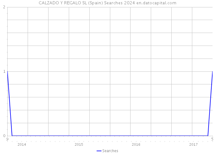 CALZADO Y REGALO SL (Spain) Searches 2024 